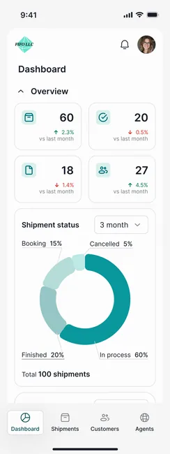 The same dashboard on a phone: counters and the shipment status chart in one scroll